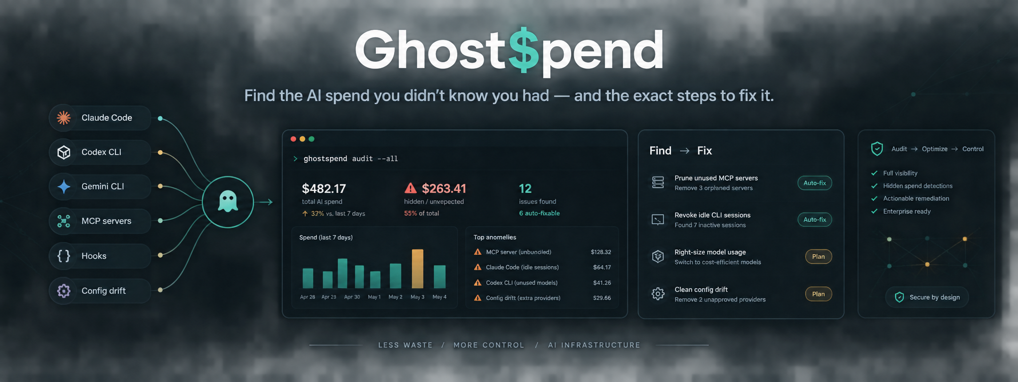 GhostSpend banner showing AI CLI spend auditing and remediation